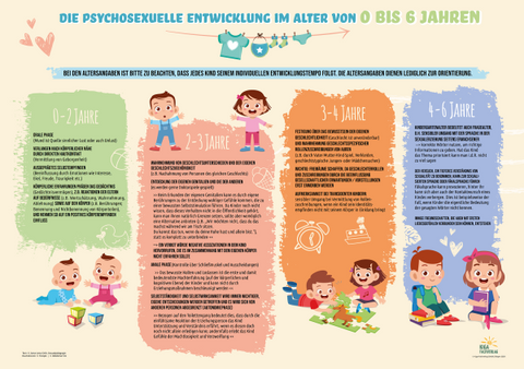 Die psychosexuelle Entwicklung im Alter von 0 bis 6 Jahren ‒ Poster